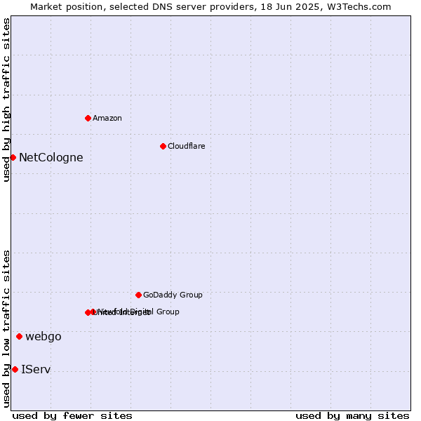 Market position of webgo vs. IServ vs. NetCologne