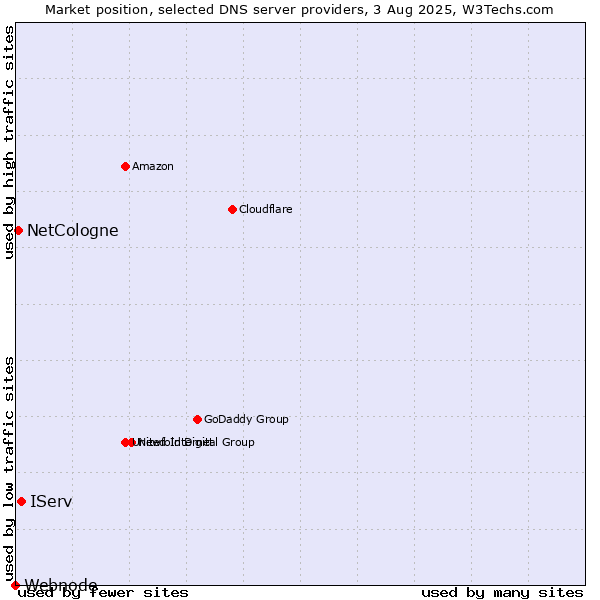 Market position of IServ vs. NetCologne vs. Webnode