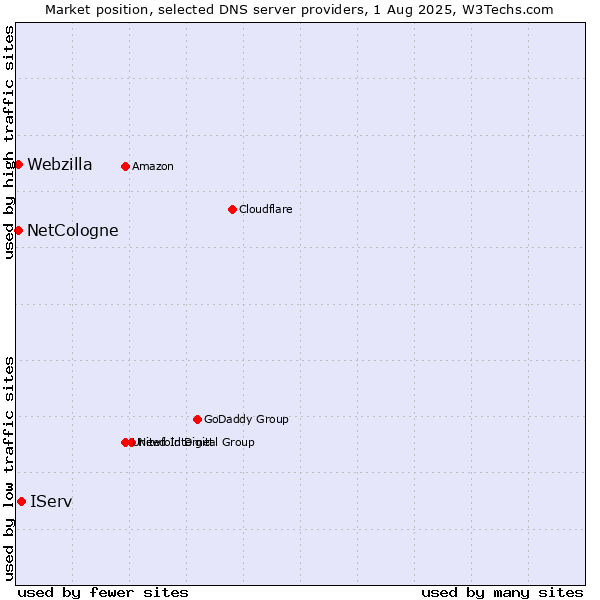 Market position of IServ vs. NetCologne vs. Webzilla