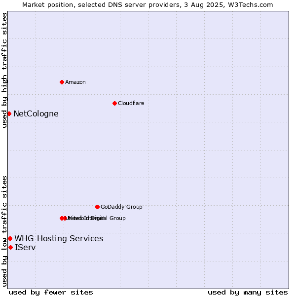 Market position of IServ vs. NetCologne vs. WHG Hosting Services