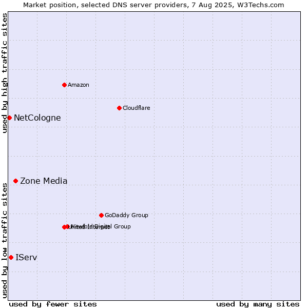 Market position of Zone Media vs. IServ vs. NetCologne