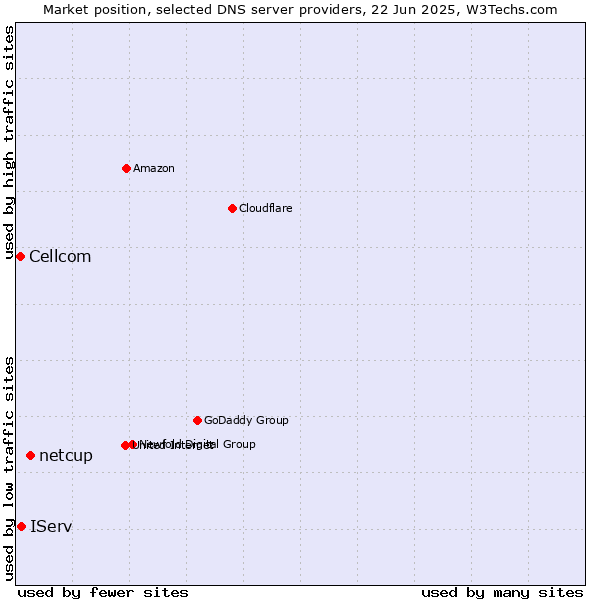 Market position of netcup vs. IServ vs. Cellcom