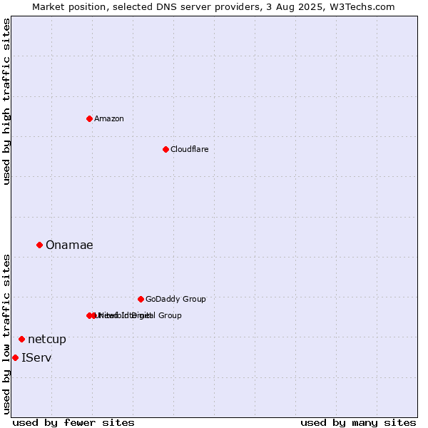 Market position of Onamae vs. netcup vs. IServ