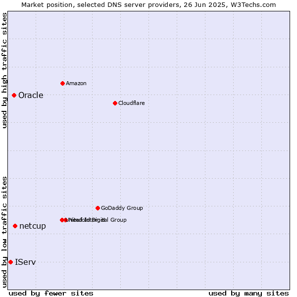 Market position of netcup vs. Oracle vs. IServ