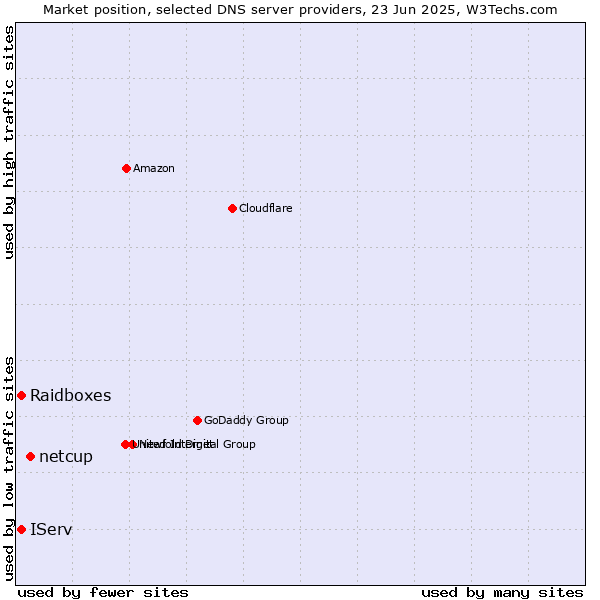 Market position of netcup vs. IServ vs. Raidboxes