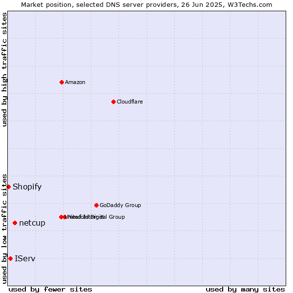 Market position of netcup vs. IServ vs. Shopify