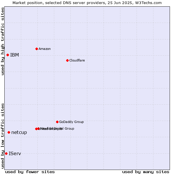 Market position of netcup vs. IBM vs. IServ