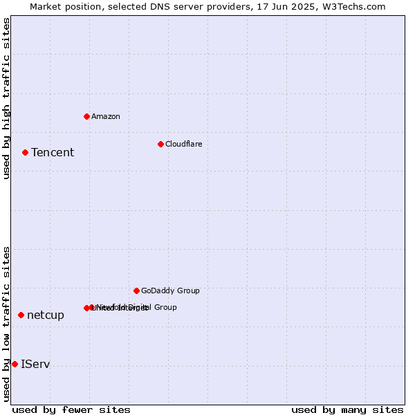 Market position of Tencent vs. netcup vs. IServ