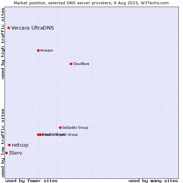 Market position of netcup vs. Vercara UltraDNS vs. IServ