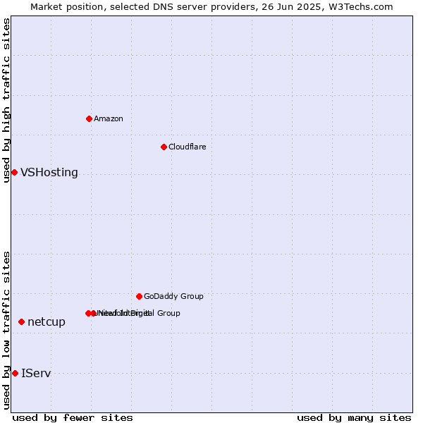 Market position of netcup vs. IServ vs. VSHosting