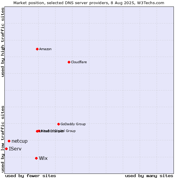 Market position of Wix vs. netcup vs. IServ