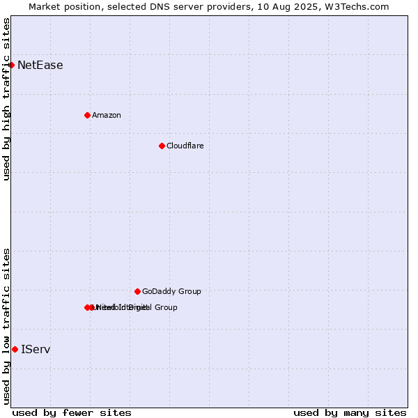 Market position of IServ vs. NetEase