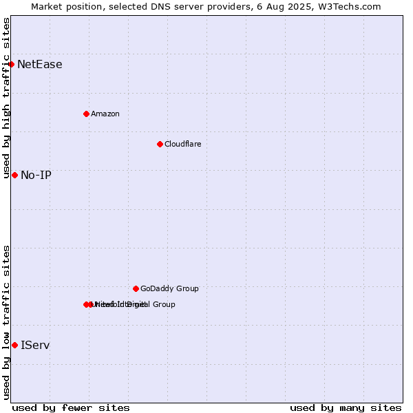 Market position of IServ vs. No-IP vs. NetEase