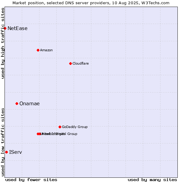 Market position of Onamae vs. IServ vs. NetEase