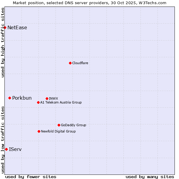 Market position of Porkbun vs. IServ vs. NetEase