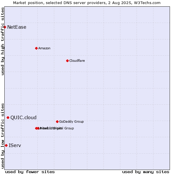Market position of QUIC.cloud vs. IServ vs. NetEase