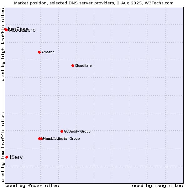 Market position of IServ vs. RcodeZero vs. NetEase