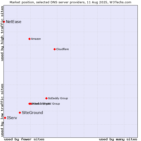 Market position of SiteGround vs. IServ vs. NetEase