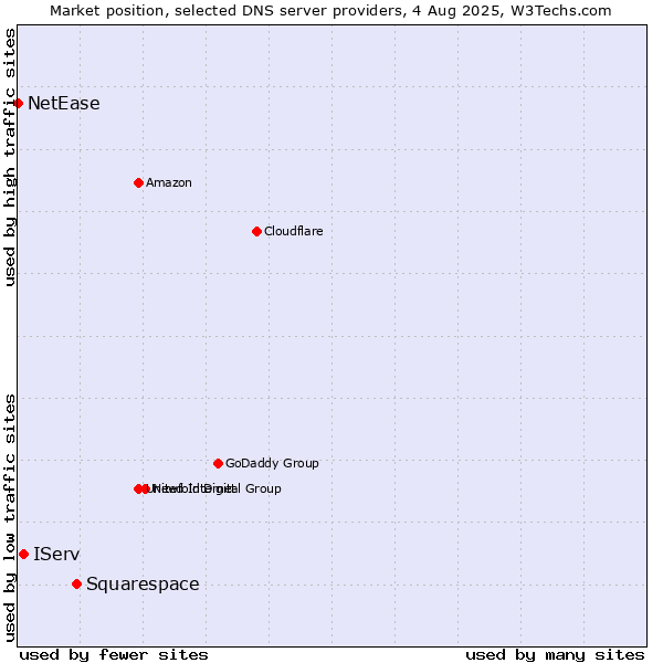Market position of Squarespace vs. IServ vs. NetEase
