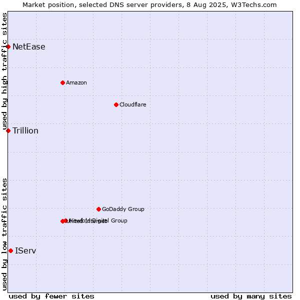 Market position of IServ vs. NetEase vs. Trillion