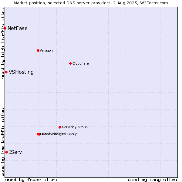 Market position of IServ vs. VSHosting vs. NetEase
