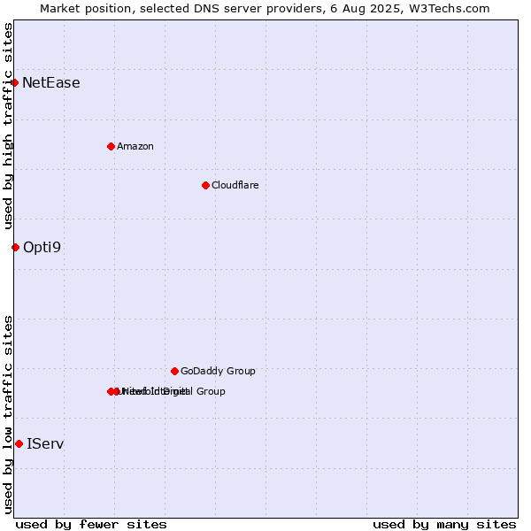 Market position of IServ vs. Opti9 vs. NetEase