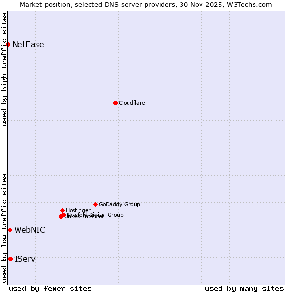Market position of IServ vs. WebNIC vs. NetEase