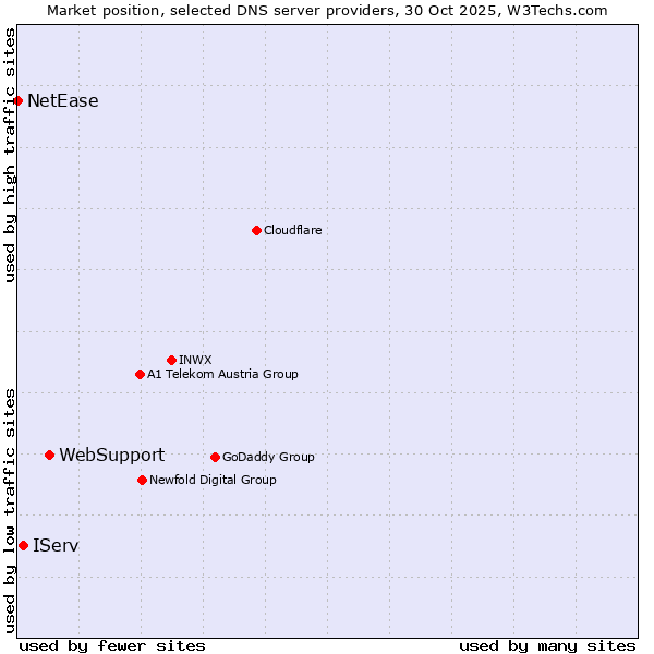 Market position of WebSupport vs. IServ vs. NetEase