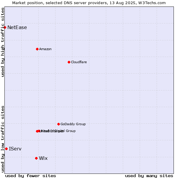 Market position of Wix vs. IServ vs. NetEase