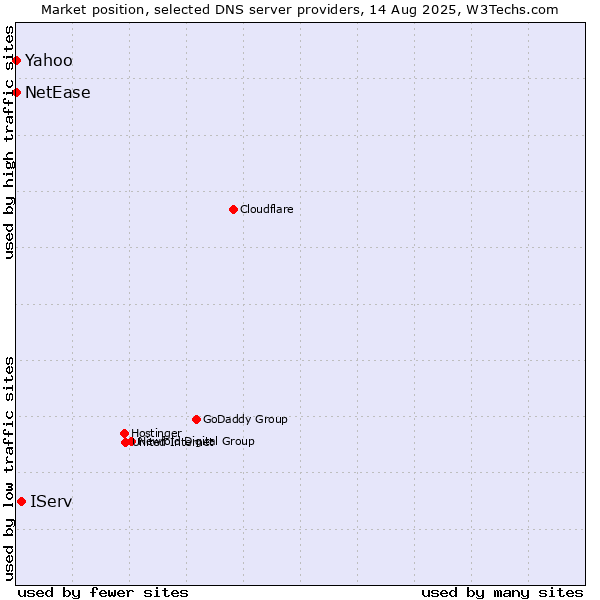 Market position of IServ vs. Yahoo vs. NetEase