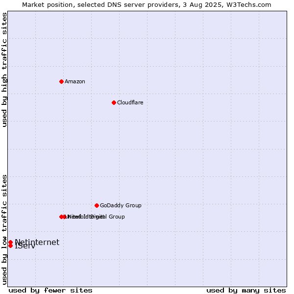 Market position of IServ vs. Netinternet