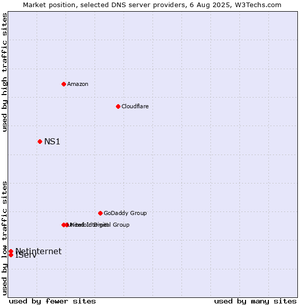 Market position of NS1 vs. IServ vs. Netinternet