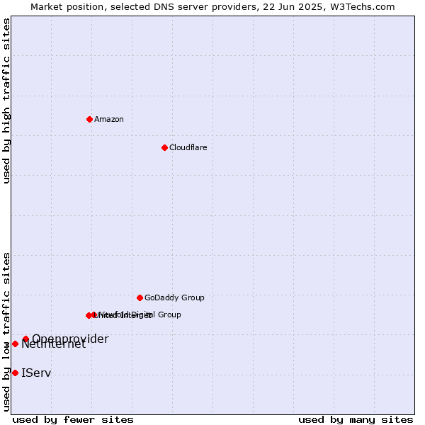 Market position of Openprovider vs. IServ vs. Netinternet