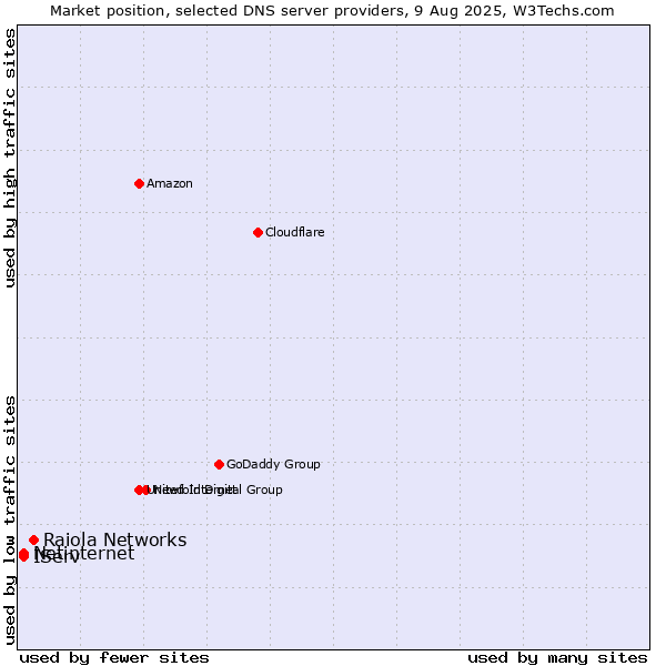 Market position of Raiola Networks vs. IServ vs. Netinternet