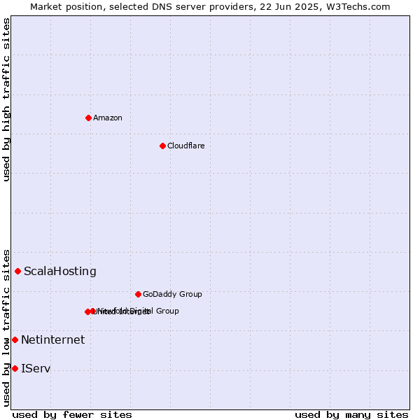 Market position of ScalaHosting vs. IServ vs. Netinternet