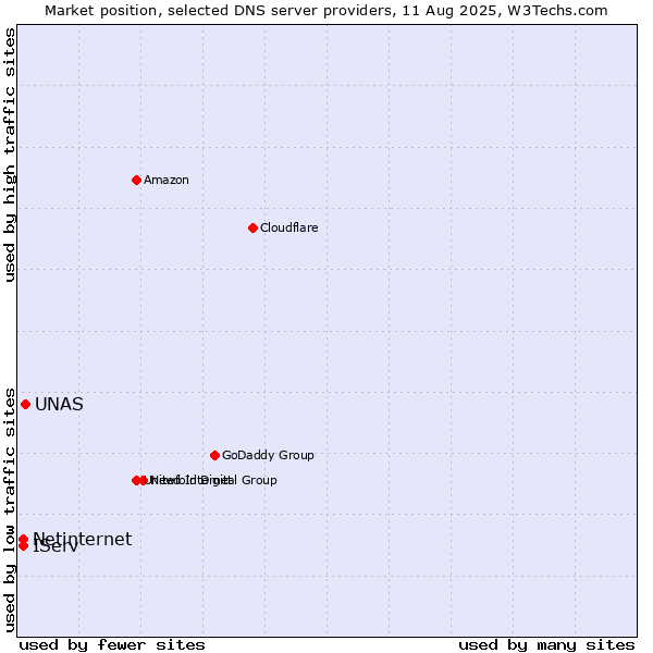 Market position of UNAS vs. IServ vs. Netinternet