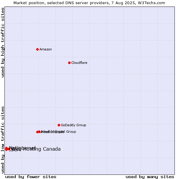 Market position of Web Hosting Canada vs. IServ vs. Netinternet