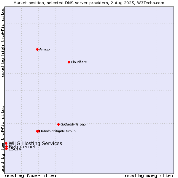 Market position of IServ vs. Netinternet vs. WHG Hosting Services