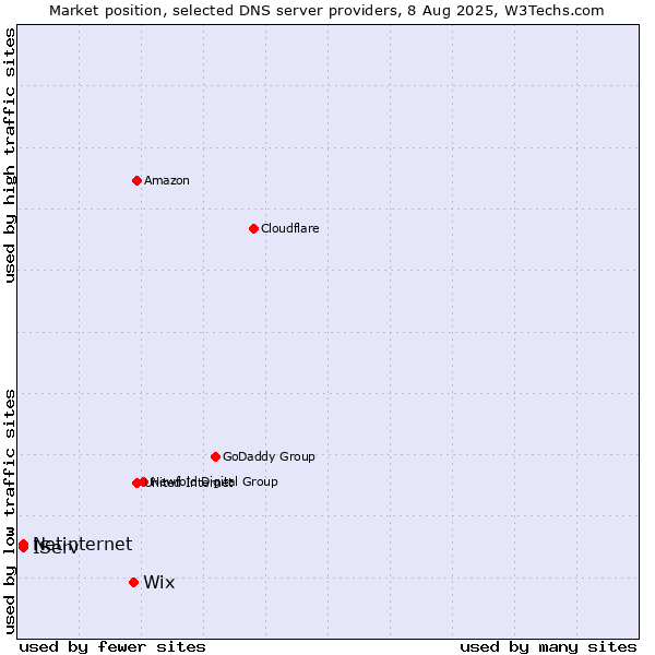 Market position of Wix vs. IServ vs. Netinternet