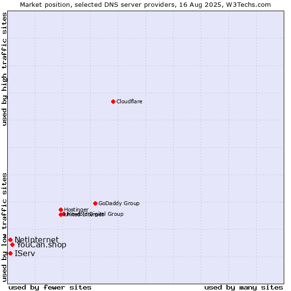 Market position of YouCan.shop vs. IServ vs. Netinternet