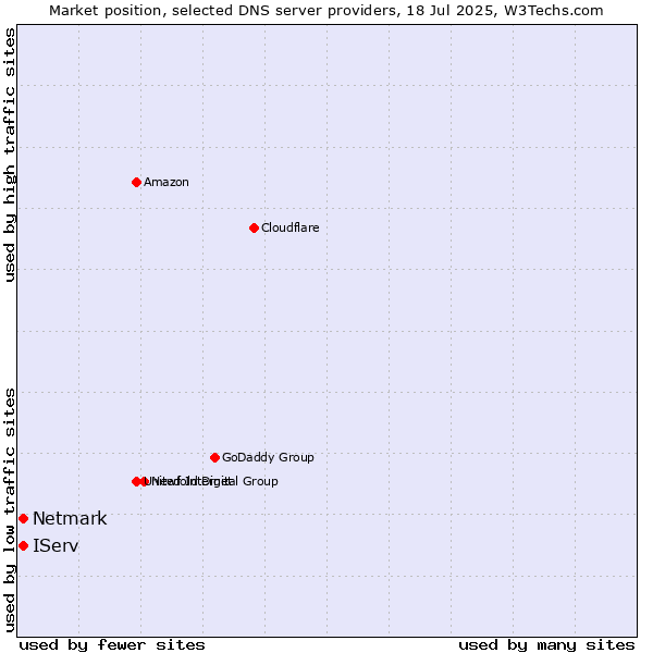 Market position of IServ vs. Netmark