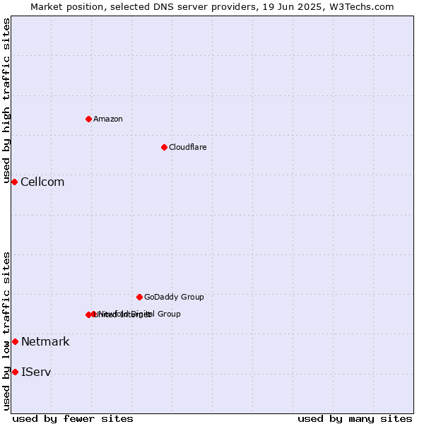 Market position of IServ vs. Netmark vs. Cellcom