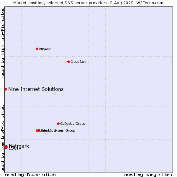 Market position of IServ vs. Netmark vs. Nine Internet Solutions