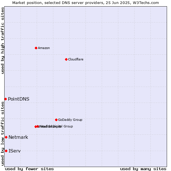 Market position of IServ vs. Netmark vs. PointDNS