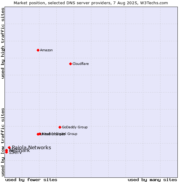 Market position of Raiola Networks vs. IServ vs. Netmark