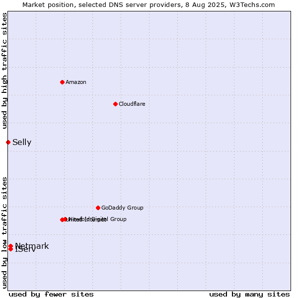 Market position of IServ vs. Netmark vs. Selly