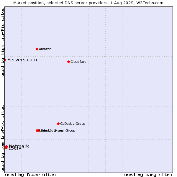 Market position of IServ vs. Netmark vs. Servers.com