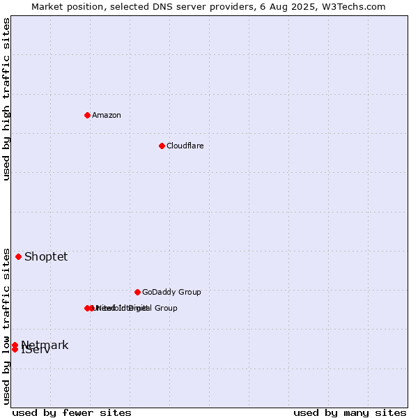 Market position of Shoptet vs. IServ vs. Netmark