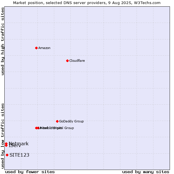 Market position of SITE123 vs. IServ vs. Netmark