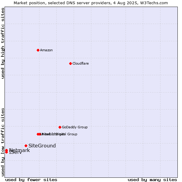 Market position of SiteGround vs. IServ vs. Netmark